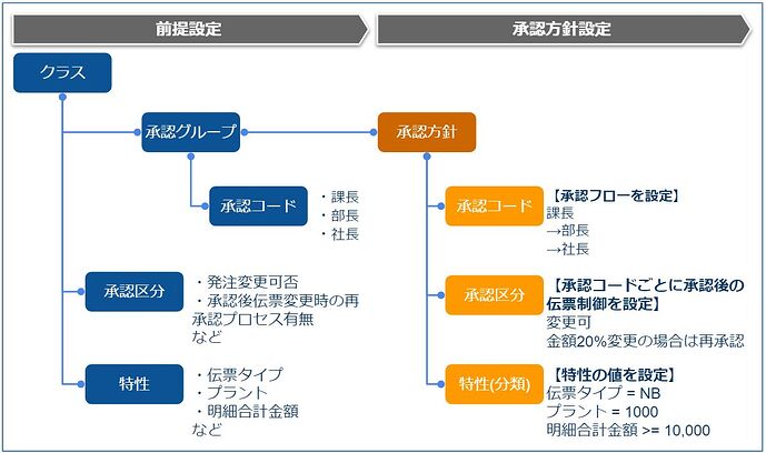 审批策略设置