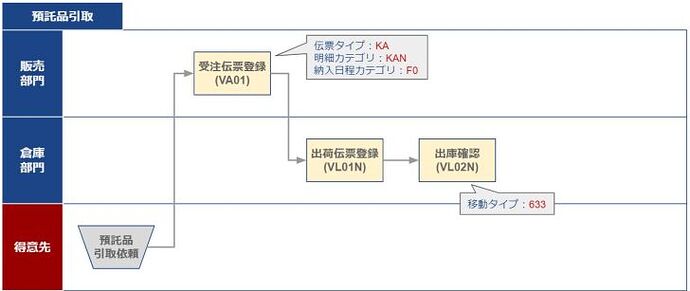 客户寄售库存流程_寄售回收
