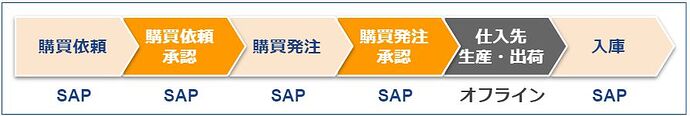 采购订单审批流程