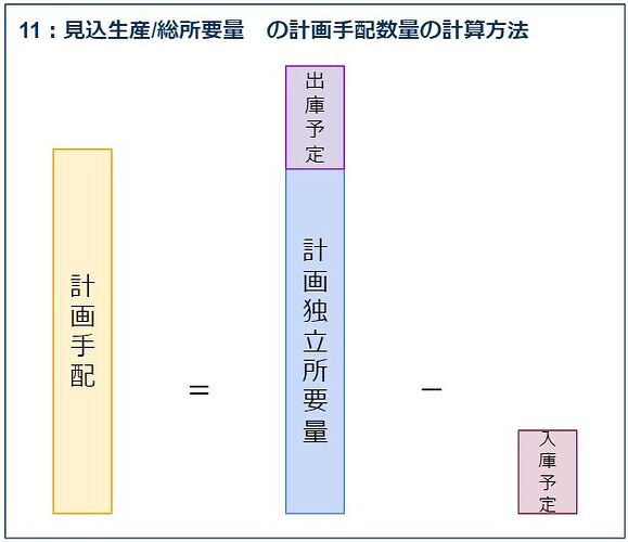 11_备货生产_总需求