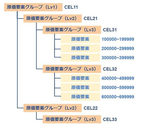 原価要素グループ・原価要素_設定イメージ