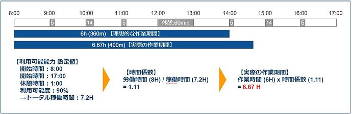 日程计划_作业时间的考虑方法