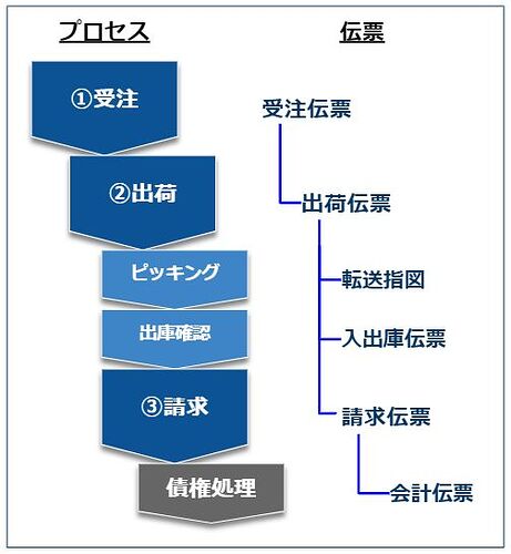 SD单据流_示意图