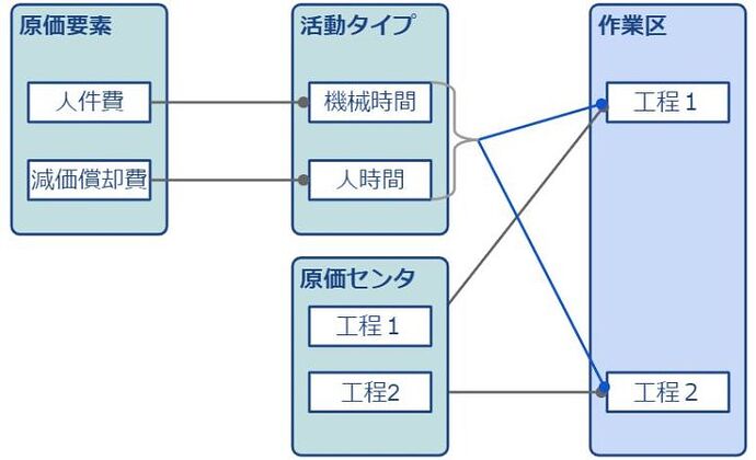 PPCO分摊主数据_关联示意图
