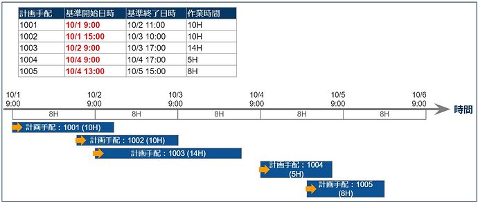 日程计划_顺排_示意图
