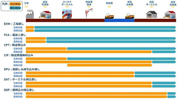 インコタームズ_全輸送手段