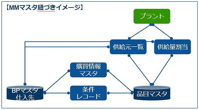MM主数据关联图