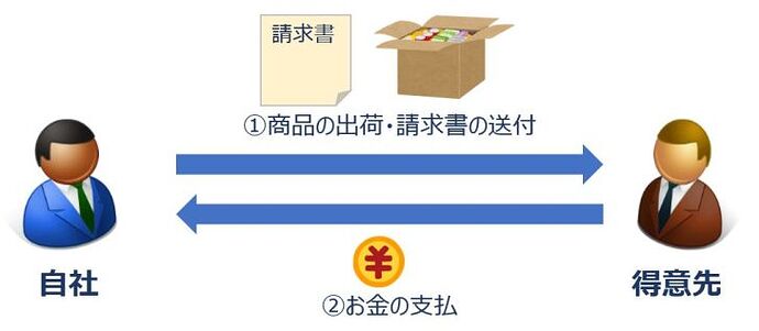 通常的请款流程