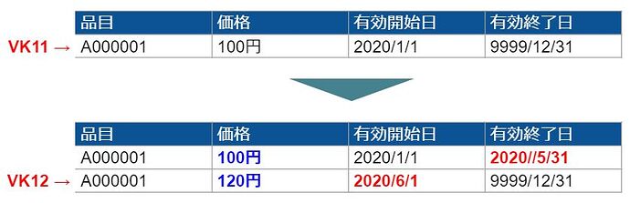 价格变更示意图