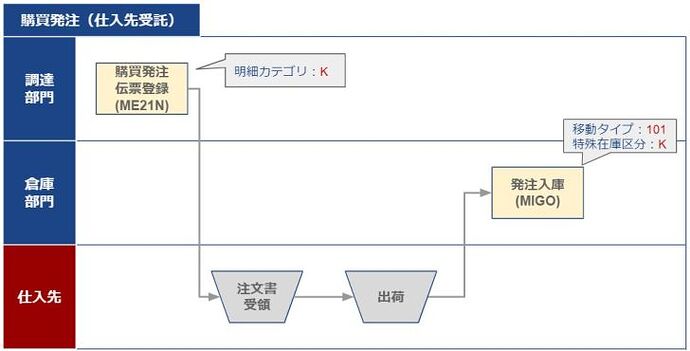 仕入先受託在庫_購買発注