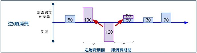 后向消耗・前向消耗
