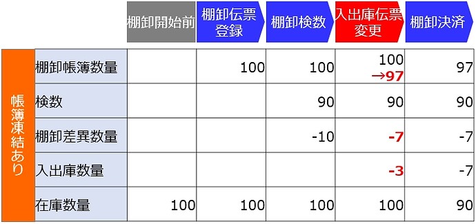 盘点_入库出库凭证更改