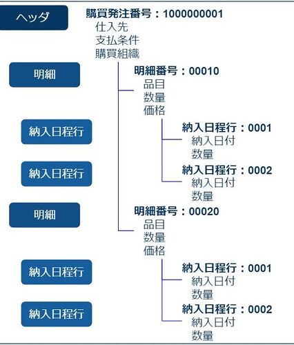 購買発注伝票構造