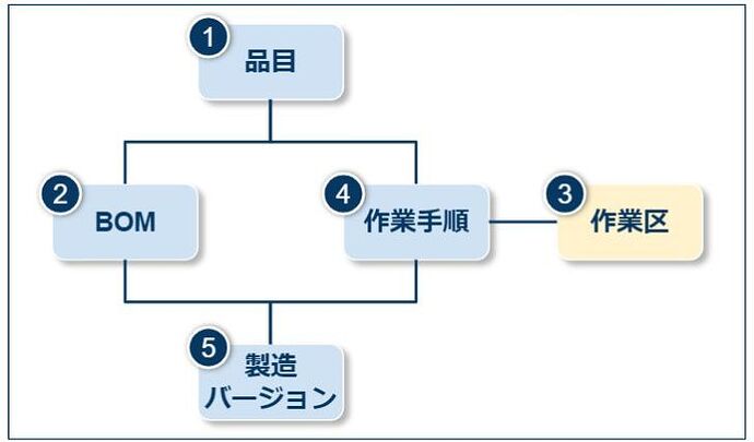 PPマスタ_作業区