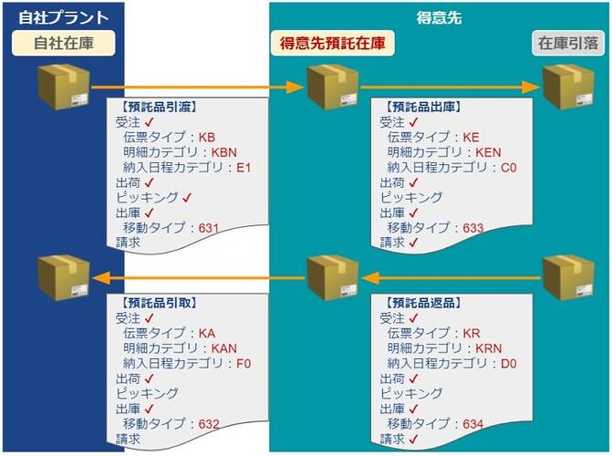 客户寄售库存_流程整体图
