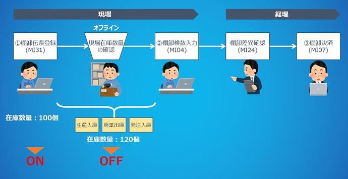 棚卸帳簿凍結機能_使用可否判断ポイント