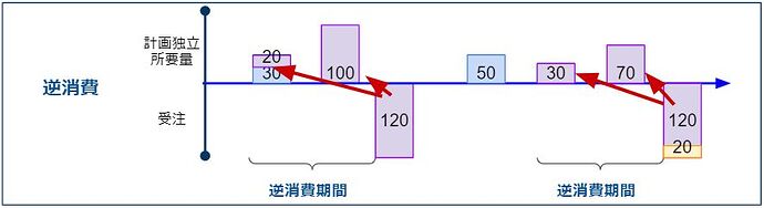 后向消耗