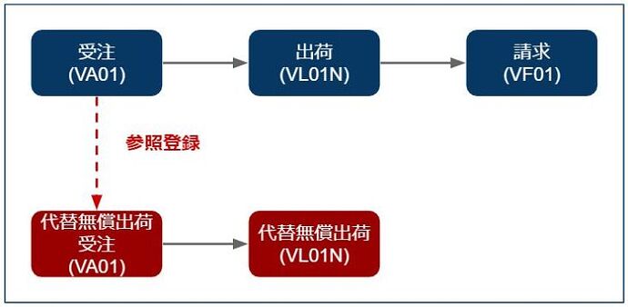 代替無償出荷プロセスフロー