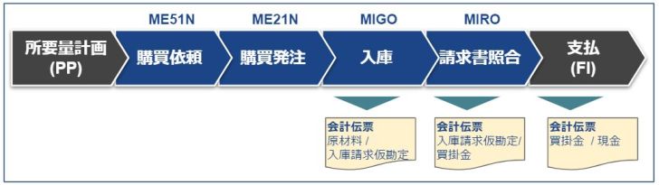 MM_プロセスフロー概要