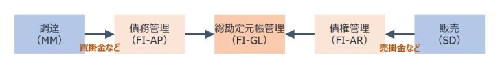 FI-GL_サブモジュール連携イメージ
