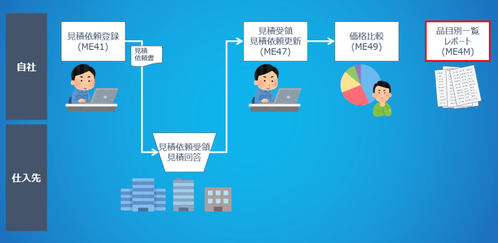 见积依頼_业务プロセスフロー_品目别一覧レポート_ME4M