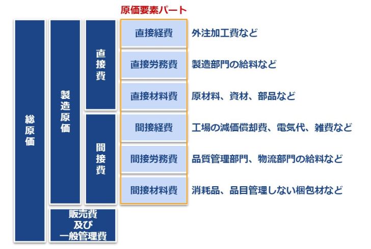 原価要素の大元の考え方