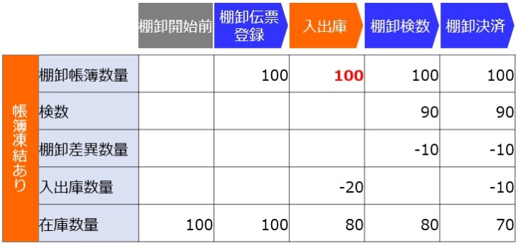 帳簿凍結あり