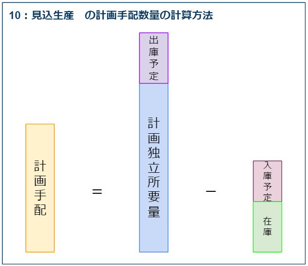 10_备货生产