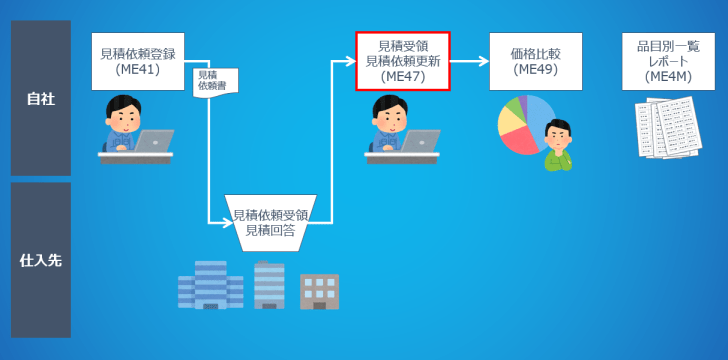见积依頼_业务プロセスフロー_见积依頼更新_ME47