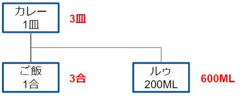BOM_咖喱_从属需求