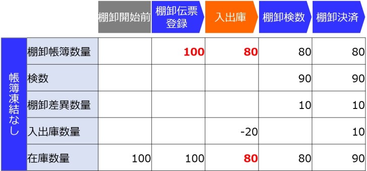 帳簿凍結なし