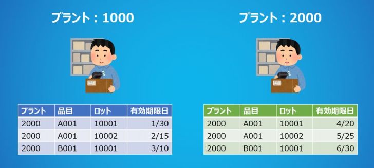 ロットレベル_品目・プラント