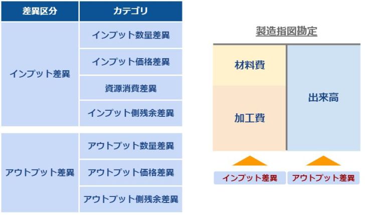 输入差异与输出差异_生产订单账户