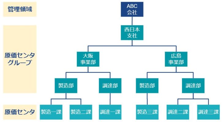 原価センタ階層イメージ