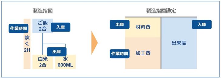 生产订单与生产订单账户的关系