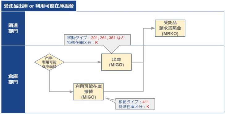仕入先受託在庫_出庫・利用可能在庫振替
