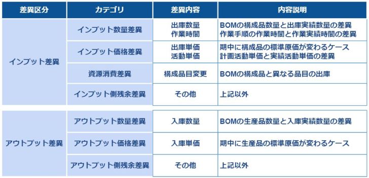差异类别与内容