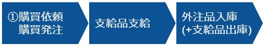 外包流程