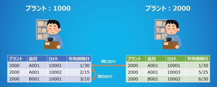 ロットレベル_品目