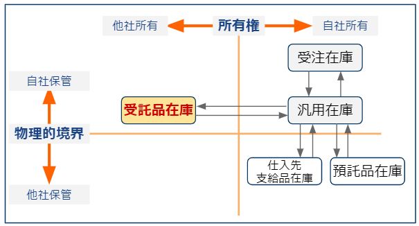 仕入先受託在庫の位置づけ