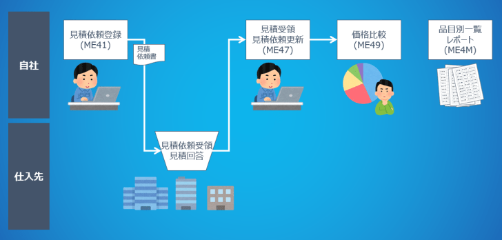 见积依頼_业务プロセスフロー