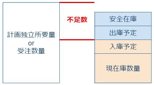 需求计算