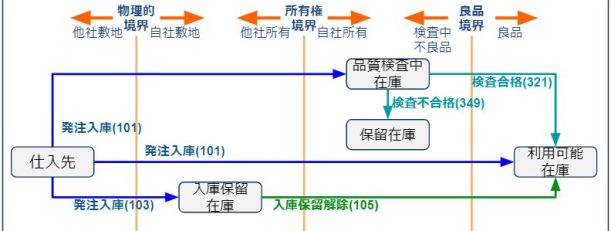 発注入庫_在庫ステータス・移動タイプ