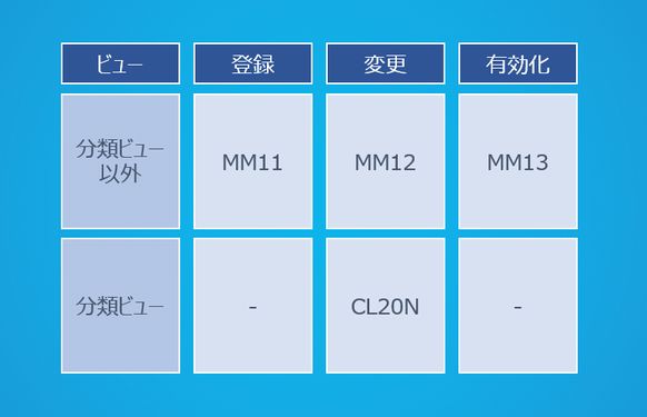 変更番号を使用した品目マスタ登録・変更トランザクションコード_サマリ